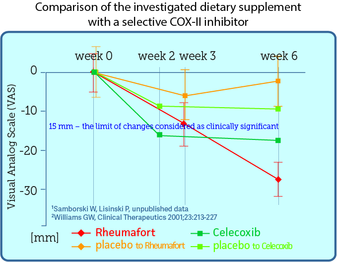 rheumafort-cox2-porownanie