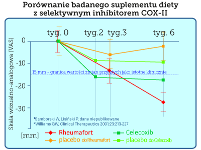 rheumafort-cox2-porownanie